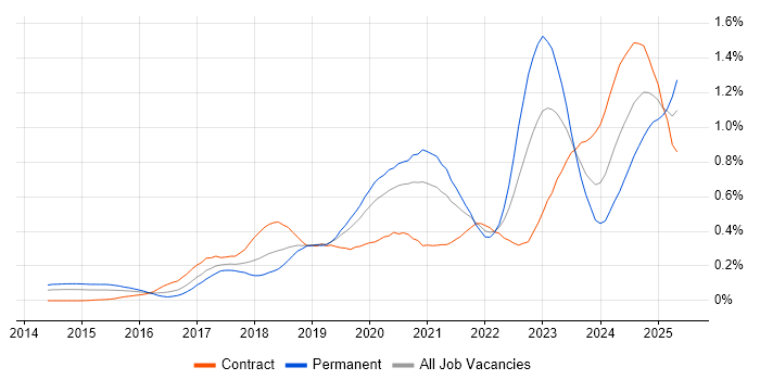 Job vacancy trend for Grafana in the City of London Job vacancy trend for Grafana in the City of London