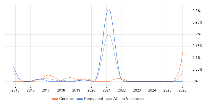 Graph Analytics job vacancy trend in the City of London