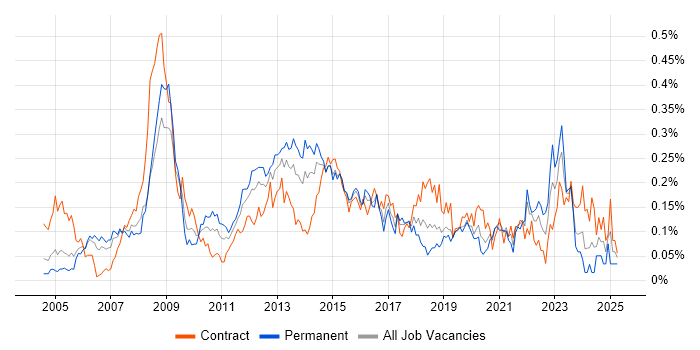Job vacancy trend for Graphic Design in the City of London Job vacancy trend for Graphic Design in the City of London