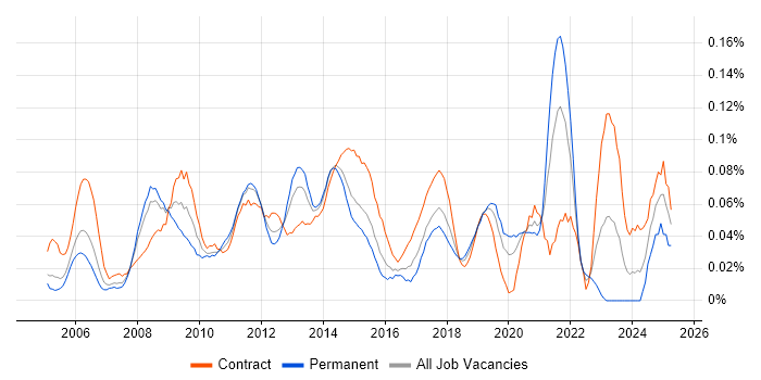 Job vacancy trend for Graphic Designer in the City of London Job vacancy trend for Graphic Designer in the City of London