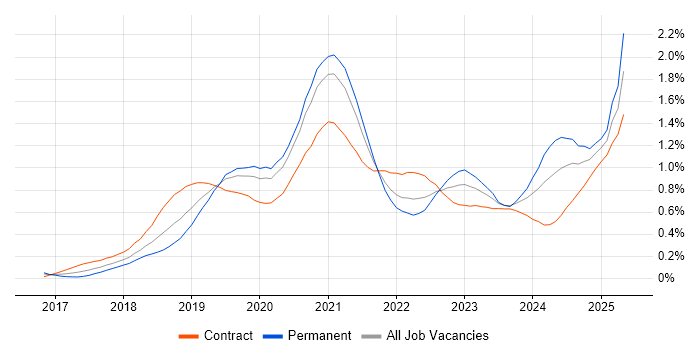 Job vacancy trend for GraphQL in the City of London