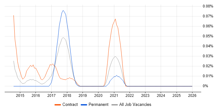 GraphX job vacancy trend in the City of London
