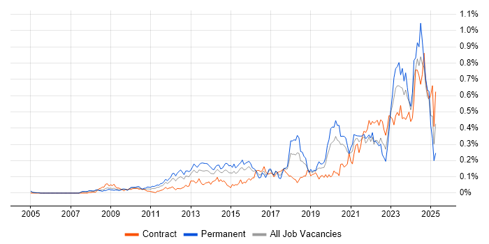 Job vacancy trend for GRC in the City of London Job vacancy trend for GRC in the City of London