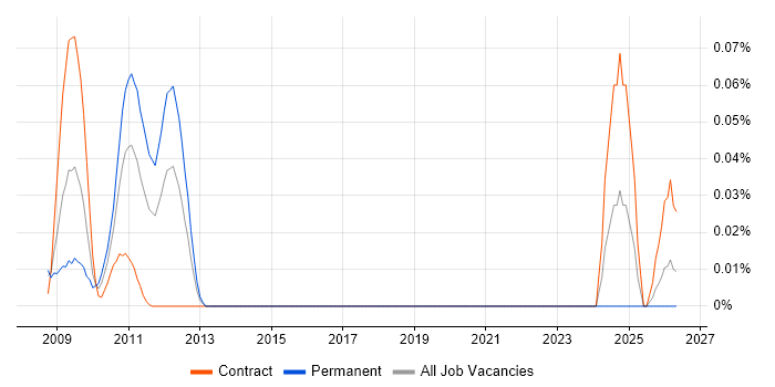 Green IT job vacancy trend in the City of London