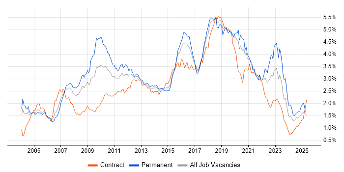 Job vacancy trend for Greenfield Project in the City of London Job vacancy trend for Greenfield Project in the City of London