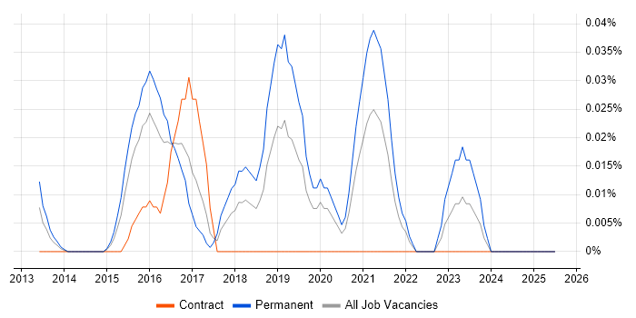 Job vacancy trend for GREM in the City of London