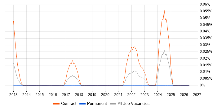 Gremlin job vacancy trend in the City of London