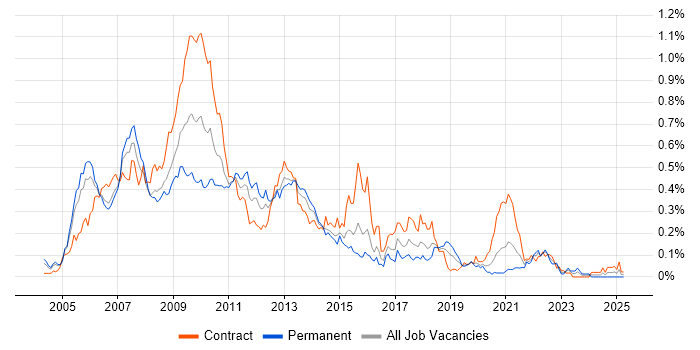 Job vacancy trend for Grid Computing in the City of London