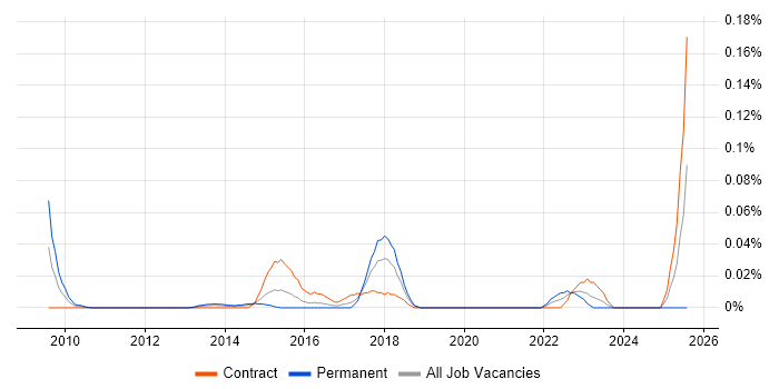 Job vacancy trend for GridGain in the City of London