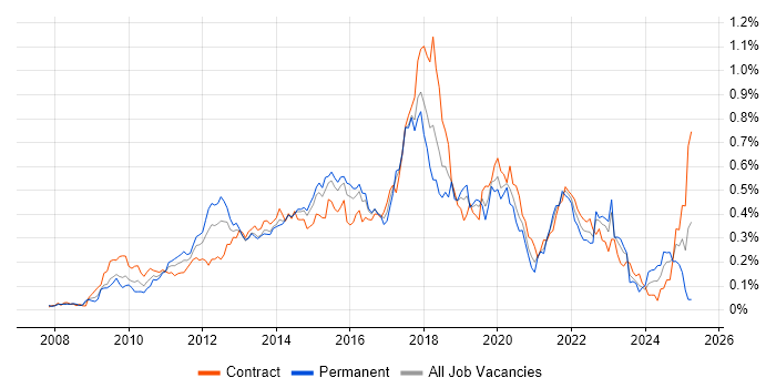 Job vacancy trend for Groovy in the City of London Job vacancy trend for Groovy in the City of London