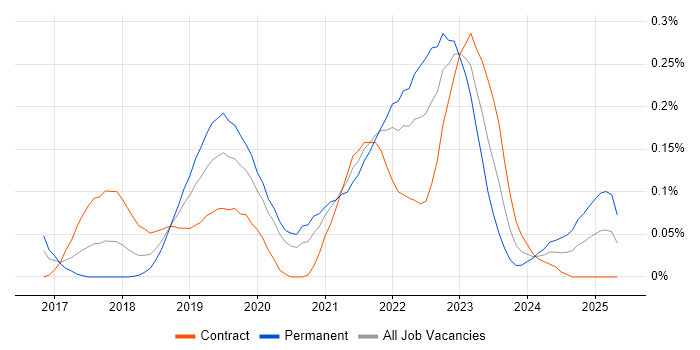 Job vacancy trend for gRPC in the City of London Job vacancy trend for gRPC in the City of London