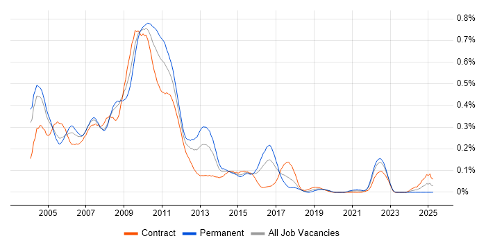 Job vacancy trend for GUI Developer in the City of London