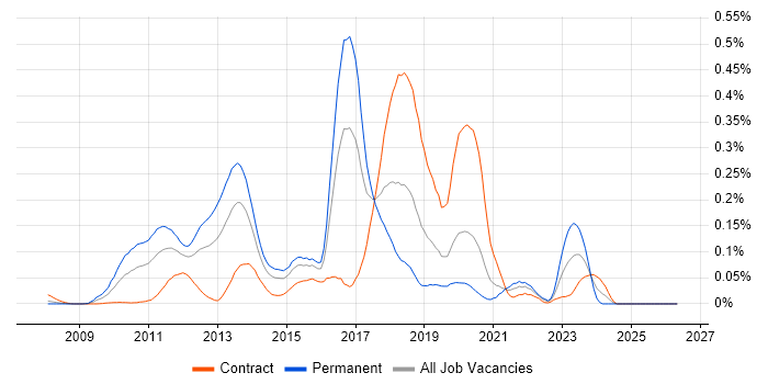 Guice job vacancy trend in the City of London