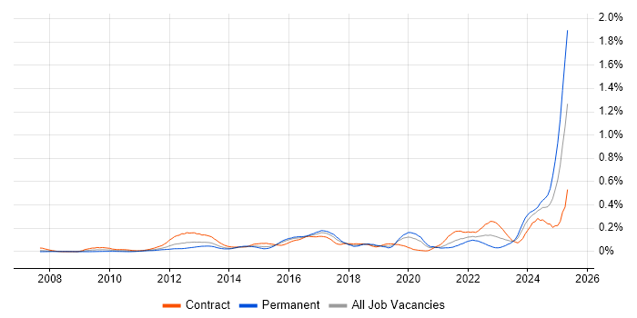 Job vacancy trend for Guidewire in the City of London