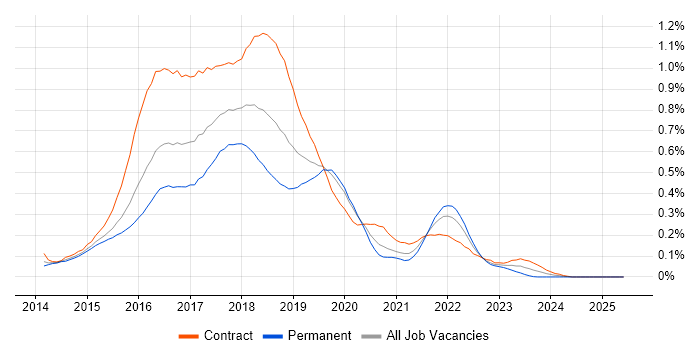 Job vacancy trend for gulp in the City of London