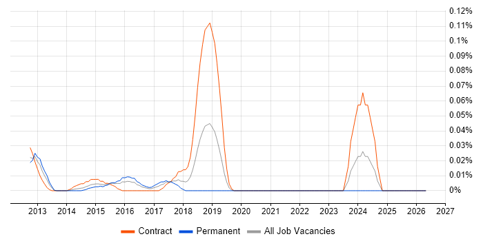 Gunicorn job vacancy trend in the City of London