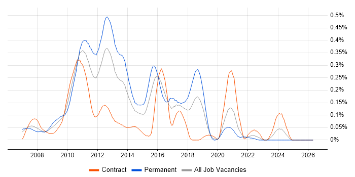 GWT job vacancy trend in the City of London