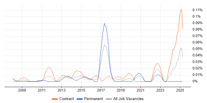 Job vacancy trend for GxP in the City of London