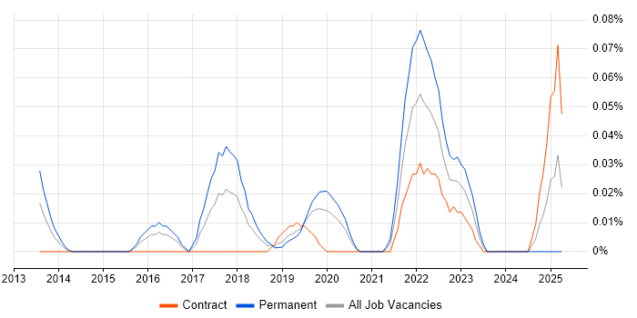 Job vacancy trend for GXPN in the City of London