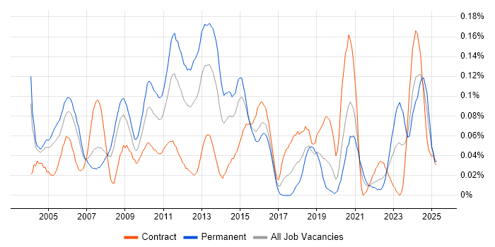 Job vacancy trend for H.323 in the City of London