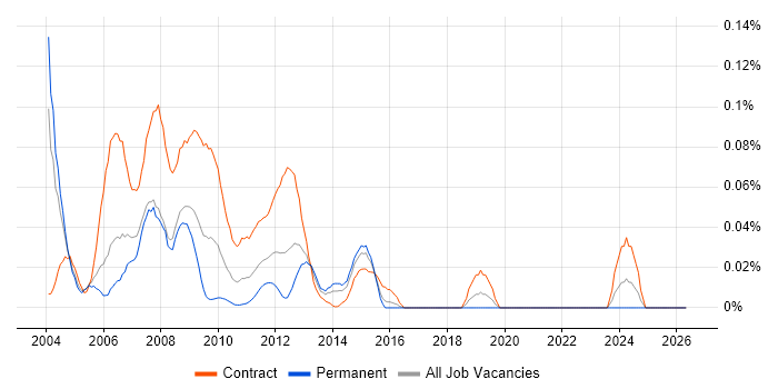 HACMP job vacancy trend in the City of London