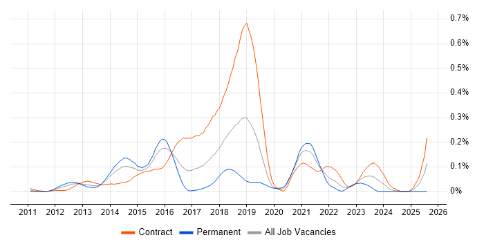 Job vacancy trend for Hadoop Engineer in the City of London