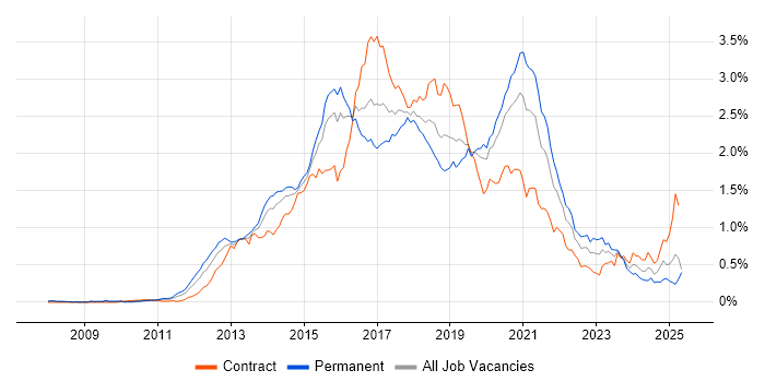 Job vacancy trend for Hadoop in the City of London Job vacancy trend for Hadoop in the City of London