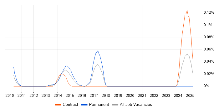 Job vacancy trend for Hamcrest in the City of London Job vacancy trend for Hamcrest in the City of London