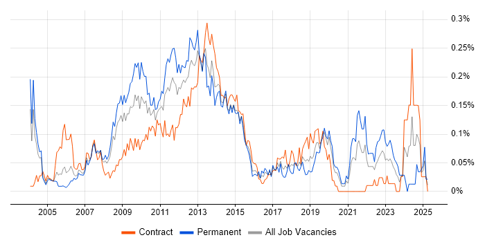 Job vacancy trend for Handset in the City of London Job vacancy trend for Handset in the City of London