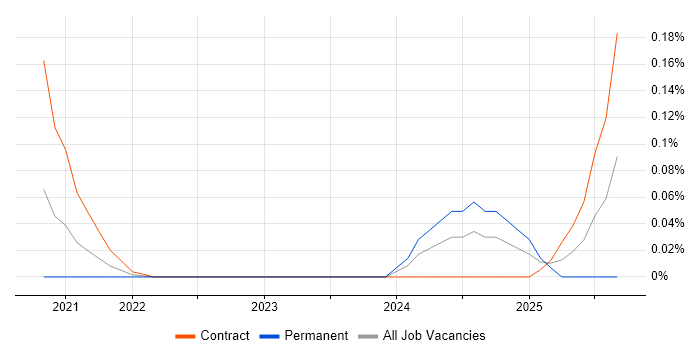 Hardhat job vacancy trend in the City of London