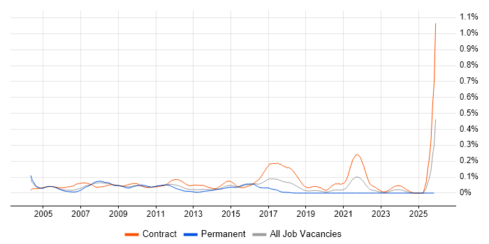 Hardware Engineer job vacancy trend in the City of London