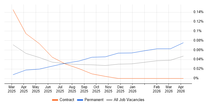 Harvey AI job vacancy trend in the City of London
