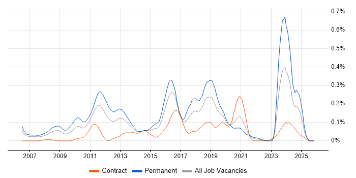 Haskell job vacancy trend in the City of London