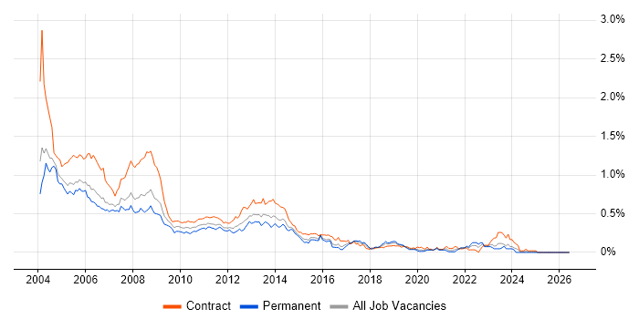 HCL Notes job vacancy trend in the City of London