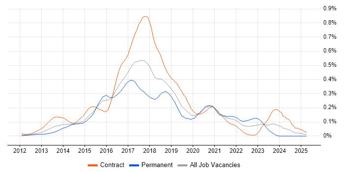 Job vacancy trend for HDFS in the City of London