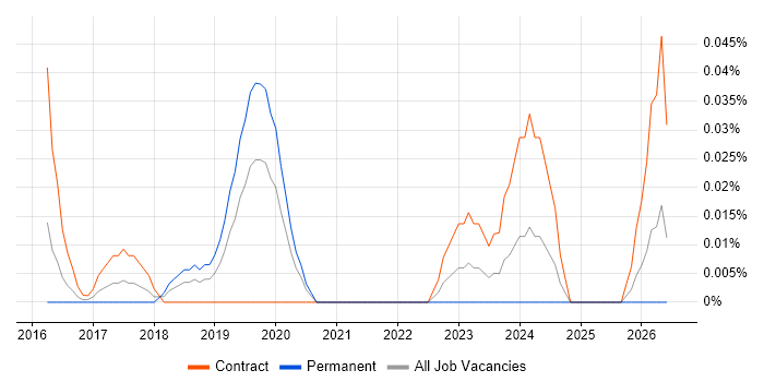 Head of Agile Delivery job vacancy trend in the City of London