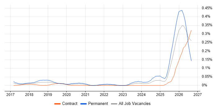 Head of AI job vacancy trend in the City of London