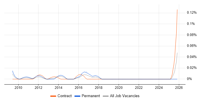 Head of Business Development job vacancy trend in the City of London