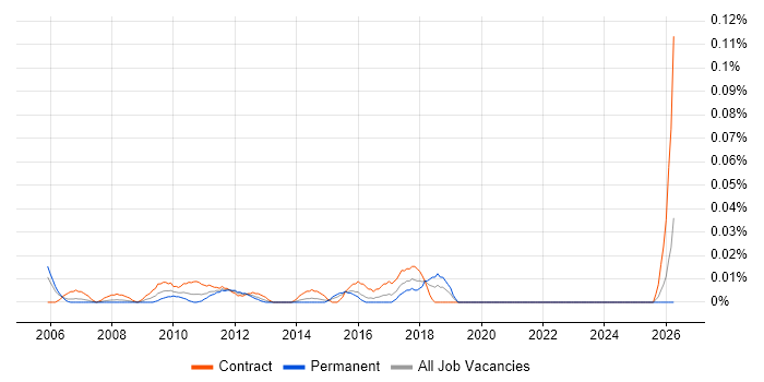Head of Communications job vacancy trend in the City of London