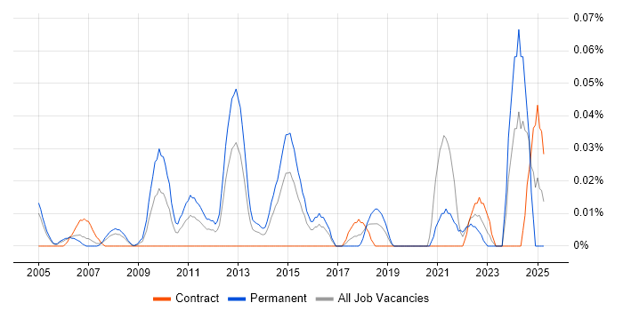 Job vacancy trend for Head of Data Management in the City of London Job vacancy trend for Head of Data Management in the City of London