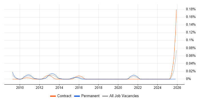 Head of Digital Marketing job vacancy trend in the City of London