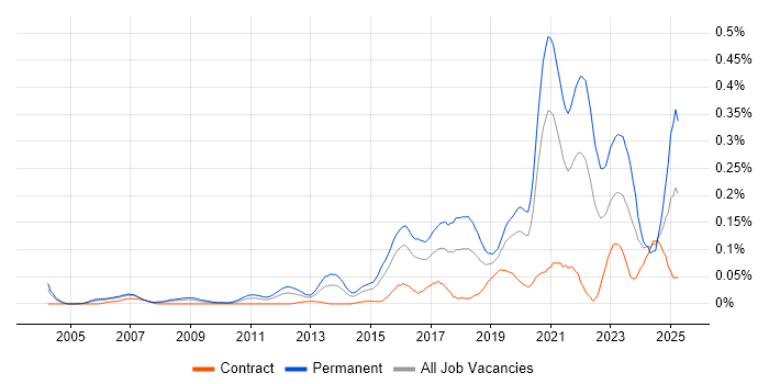 Job vacancy trend for Head of Engineering in the City of London