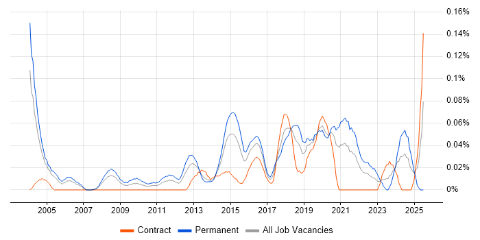 Job vacancy trend for Head of Information Security in the City of London