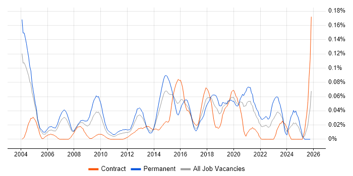 Head of Information job vacancy trend in the City of London