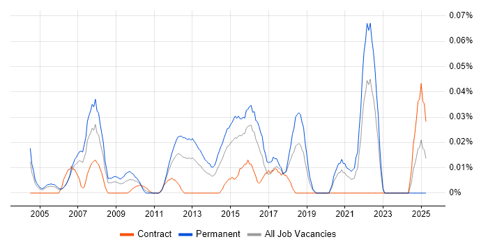 Job vacancy trend for Head of IT Infrastructure in the City of London Job vacancy trend for Head of IT Infrastructure in the City of London