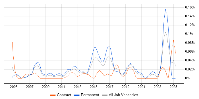 Job vacancy trend for Head of IT Operations in the City of London