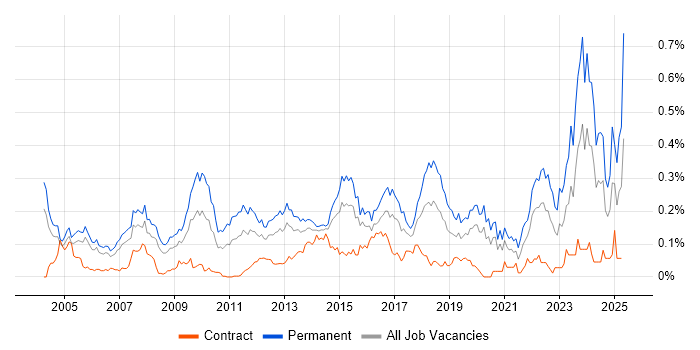 Job vacancy trend for Head of IT in the City of London