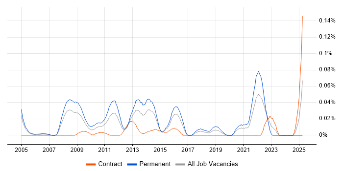 Job vacancy trend for Head of Marketing in the City of London