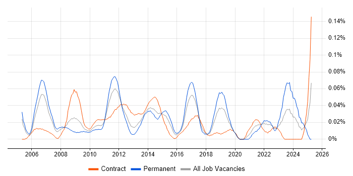 Job vacancy trend for Head of PMO in the City of London