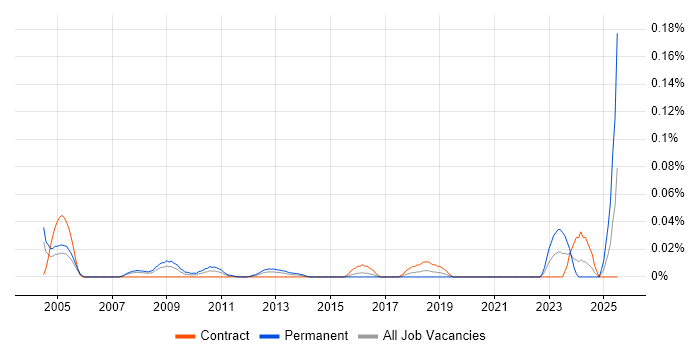 Job vacancy trend for Head of Procurement in the City of London Job vacancy trend for Head of Procurement in the City of London
